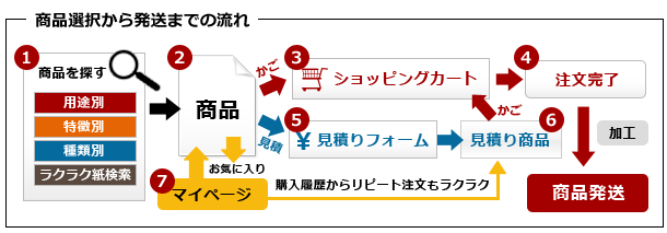 商品選択から発送までの流れ