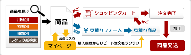 ご注文の流れイメージ