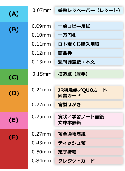 紙の厚さの区分